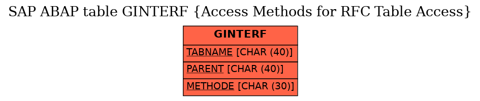 E-R Diagram for table GINTERF (Access Methods for RFC Table Access)