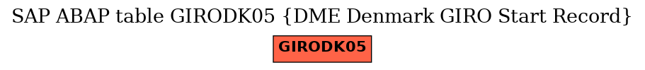 E-R Diagram for table GIRODK05 (DME Denmark GIRO Start Record)