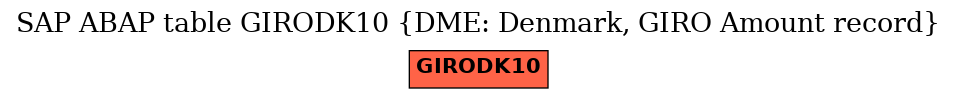 E-R Diagram for table GIRODK10 (DME: Denmark, GIRO Amount record)