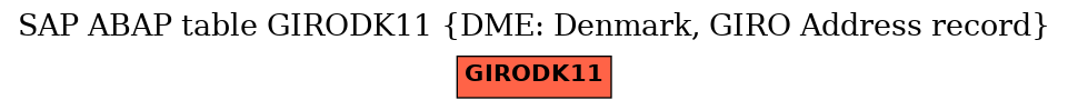 E-R Diagram for table GIRODK11 (DME: Denmark, GIRO Address record)