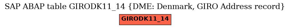 E-R Diagram for table GIRODK11_14 (DME: Denmark, GIRO Address record)