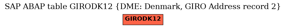 E-R Diagram for table GIRODK12 (DME: Denmark, GIRO Address record 2)