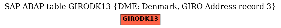 E-R Diagram for table GIRODK13 (DME: Denmark, GIRO Address record 3)