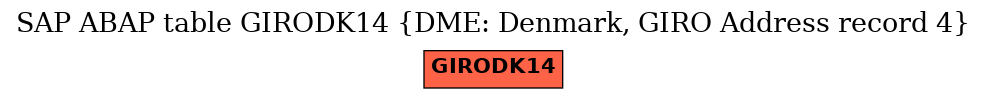 E-R Diagram for table GIRODK14 (DME: Denmark, GIRO Address record 4)