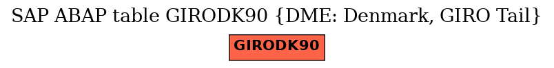 E-R Diagram for table GIRODK90 (DME: Denmark, GIRO Tail)