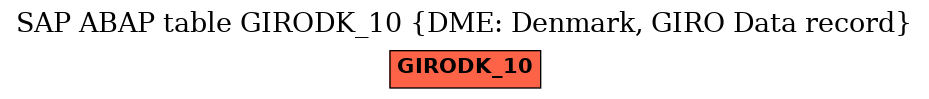 E-R Diagram for table GIRODK_10 (DME: Denmark, GIRO Data record)