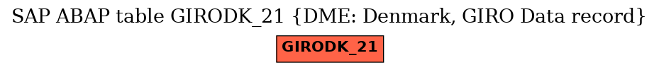 E-R Diagram for table GIRODK_21 (DME: Denmark, GIRO Data record)