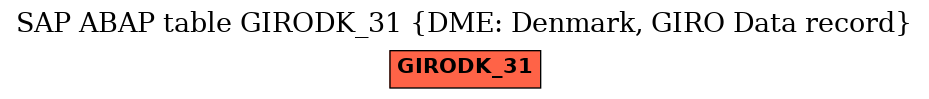 E-R Diagram for table GIRODK_31 (DME: Denmark, GIRO Data record)