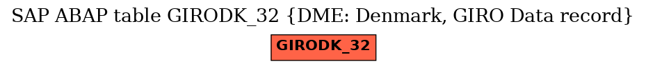 E-R Diagram for table GIRODK_32 (DME: Denmark, GIRO Data record)