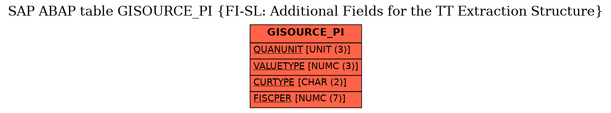 E-R Diagram for table GISOURCE_PI (FI-SL: Additional Fields for the TT Extraction Structure)