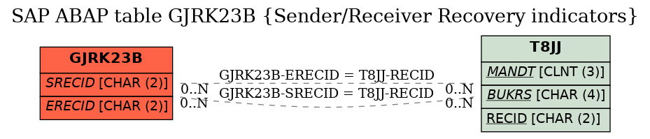 E-R Diagram for table GJRK23B (Sender/Receiver Recovery indicators)