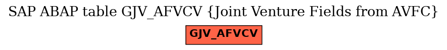 E-R Diagram for table GJV_AFVCV (Joint Venture Fields from AVFC)