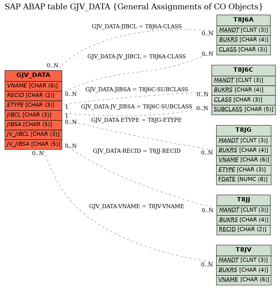 E-R Diagram for table GJV_DATA (General Assignments of CO Objects)