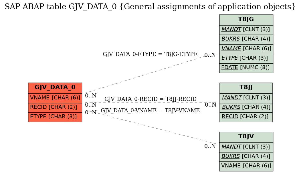 E-R Diagram for table GJV_DATA_0 (General assignments of application objects)