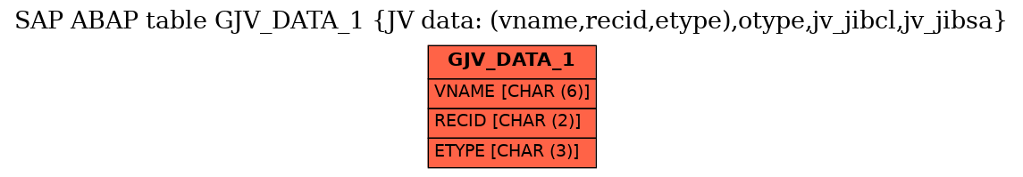 E-R Diagram for table GJV_DATA_1 (JV data: (vname,recid,etype),otype,jv_jibcl,jv_jibsa)