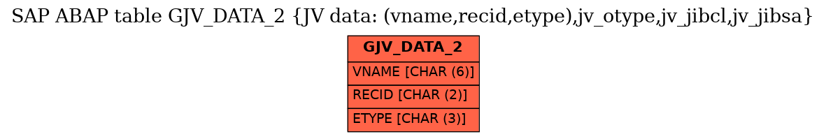 E-R Diagram for table GJV_DATA_2 (JV data: (vname,recid,etype),jv_otype,jv_jibcl,jv_jibsa)