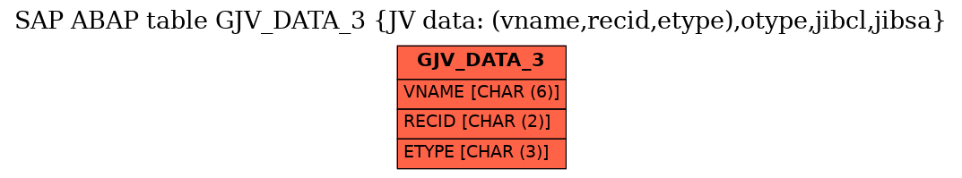 E-R Diagram for table GJV_DATA_3 (JV data: (vname,recid,etype),otype,jibcl,jibsa)