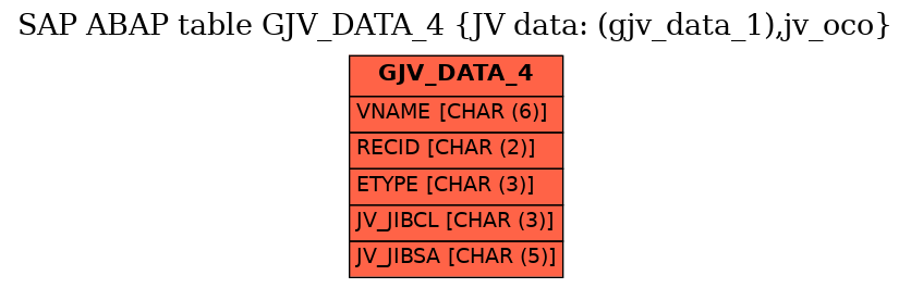 E-R Diagram for table GJV_DATA_4 (JV data: (gjv_data_1),jv_oco)