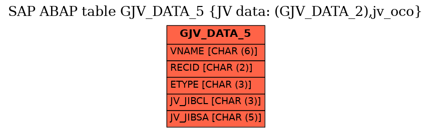 E-R Diagram for table GJV_DATA_5 (JV data: (GJV_DATA_2),jv_oco)