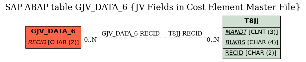 E-R Diagram for table GJV_DATA_6 (JV Fields in Cost Element Master File)