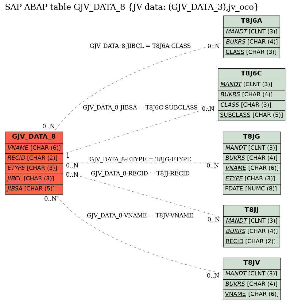 E-R Diagram for table GJV_DATA_8 (JV data: (GJV_DATA_3),jv_oco)
