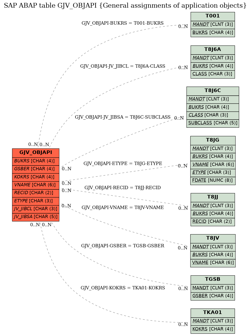 E-R Diagram for table GJV_OBJAPI (General assignments of application objects)