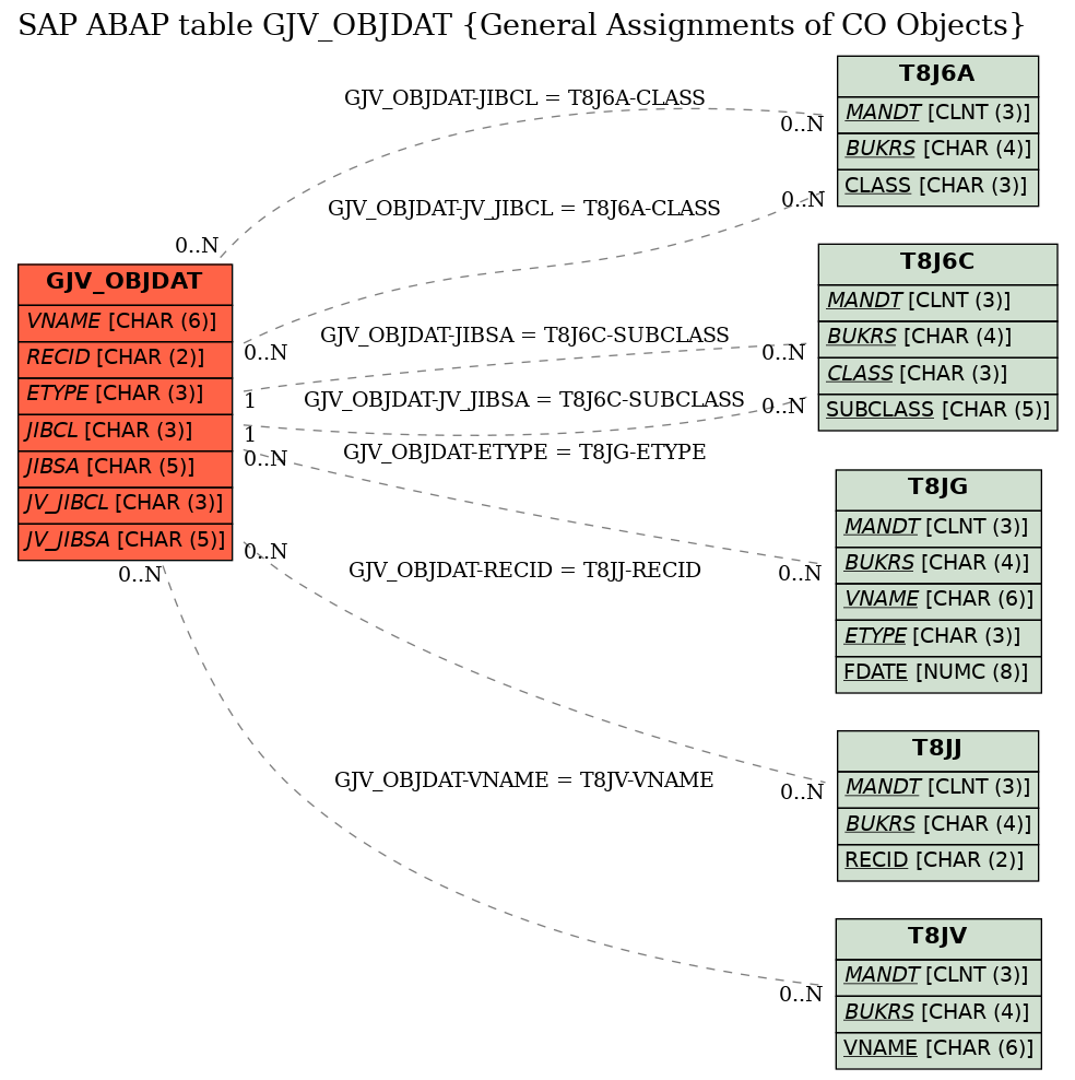 E-R Diagram for table GJV_OBJDAT (General Assignments of CO Objects)