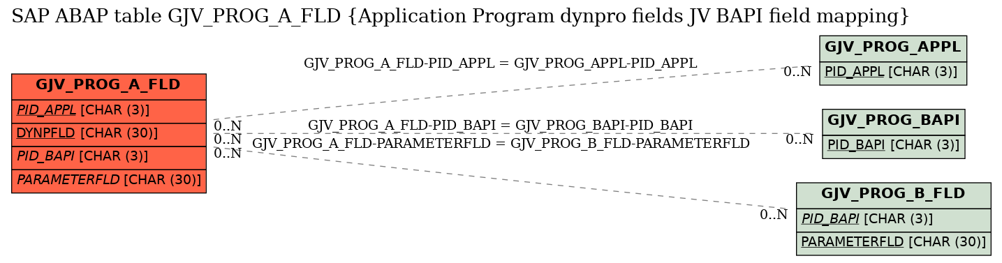 E-R Diagram for table GJV_PROG_A_FLD (Application Program dynpro fields JV BAPI field mapping)