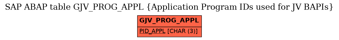 E-R Diagram for table GJV_PROG_APPL (Application Program IDs used for JV BAPIs)