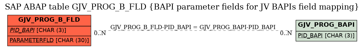 E-R Diagram for table GJV_PROG_B_FLD (BAPI parameter fields for JV BAPIs field mapping)