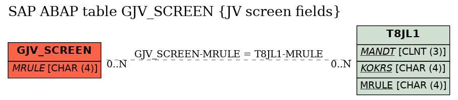 E-R Diagram for table GJV_SCREEN (JV screen fields)