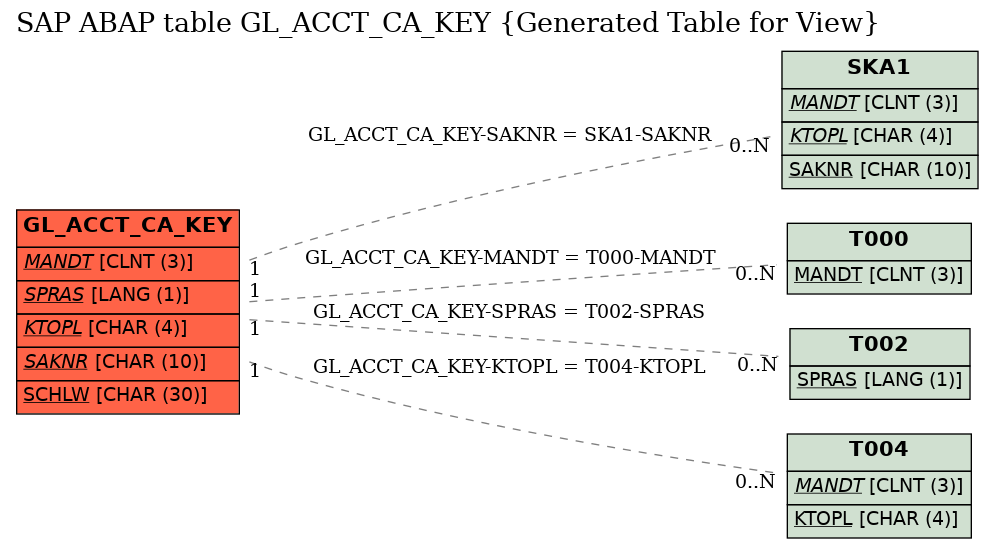 E-R Diagram for table GL_ACCT_CA_KEY (Generated Table for View)
