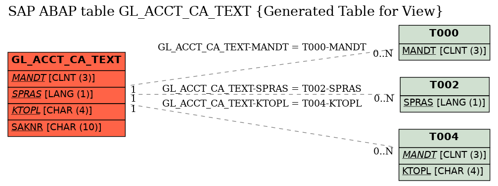 E-R Diagram for table GL_ACCT_CA_TEXT (Generated Table for View)