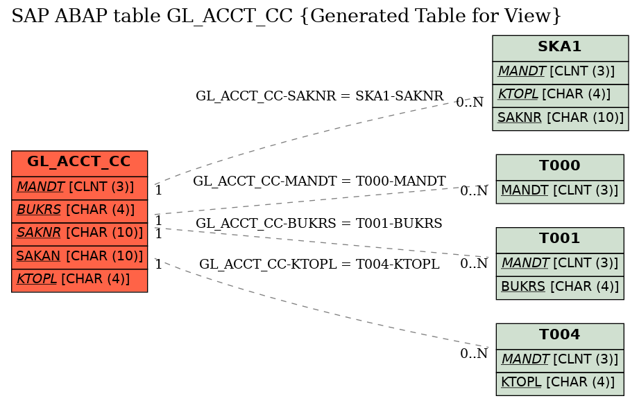 E-R Diagram for table GL_ACCT_CC (Generated Table for View)