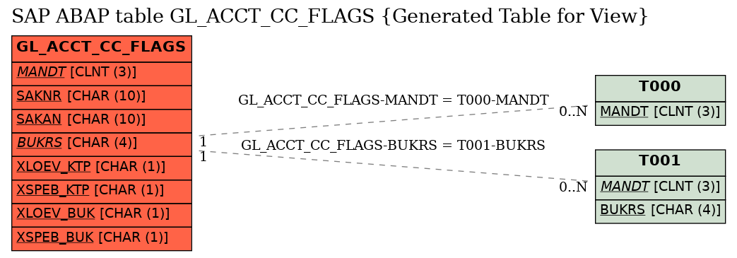 E-R Diagram for table GL_ACCT_CC_FLAGS (Generated Table for View)