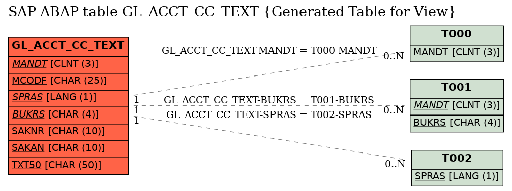 E-R Diagram for table GL_ACCT_CC_TEXT (Generated Table for View)