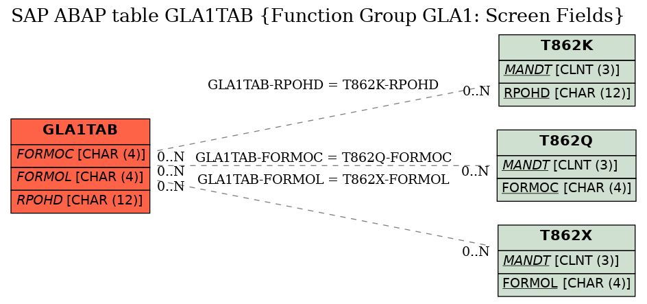 E-R Diagram for table GLA1TAB (Function Group GLA1: Screen Fields)