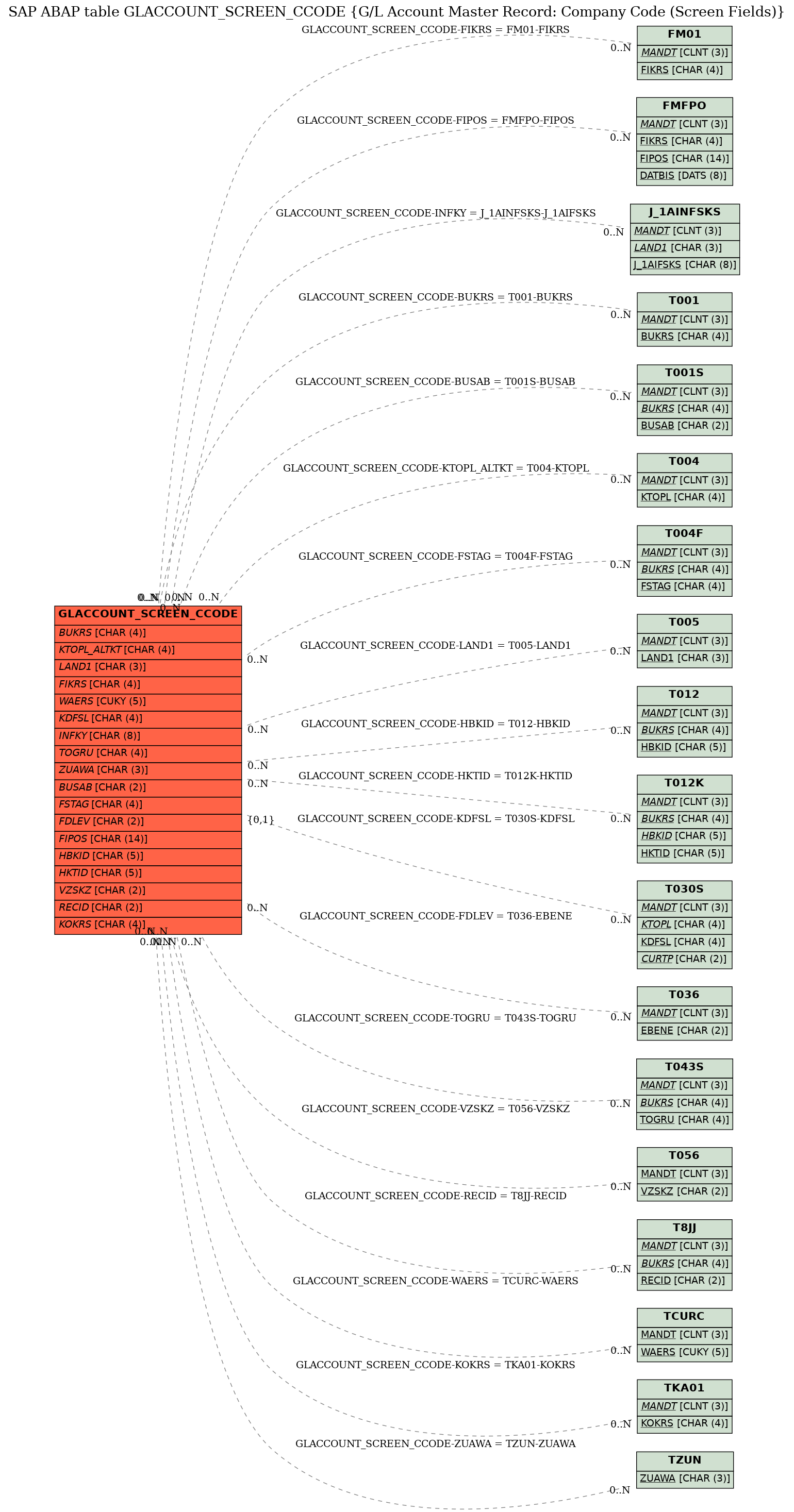 E-R Diagram for table GLACCOUNT_SCREEN_CCODE (G/L Account Master Record: Company Code (Screen Fields))