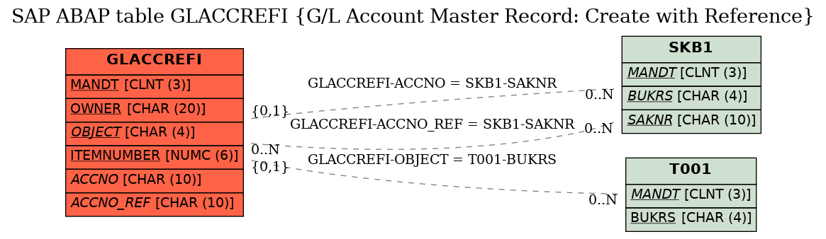 E-R Diagram for table GLACCREFI (G/L Account Master Record: Create with Reference)