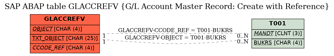 E-R Diagram for table GLACCREFV (G/L Account Master Record: Create with Reference)