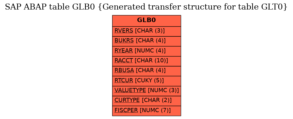 E-R Diagram for table GLB0 (Generated transfer structure for table GLT0)