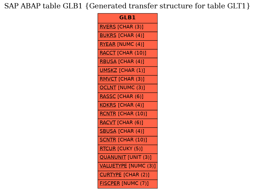 E-R Diagram for table GLB1 (Generated transfer structure for table GLT1)