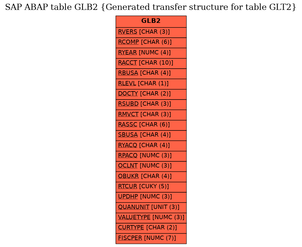 E-R Diagram for table GLB2 (Generated transfer structure for table GLT2)