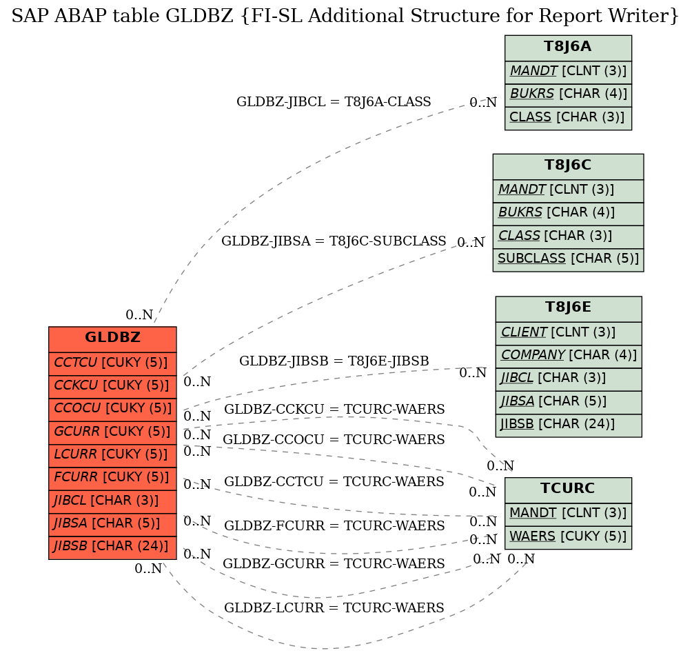 E-R Diagram for table GLDBZ (FI-SL Additional Structure for Report Writer)