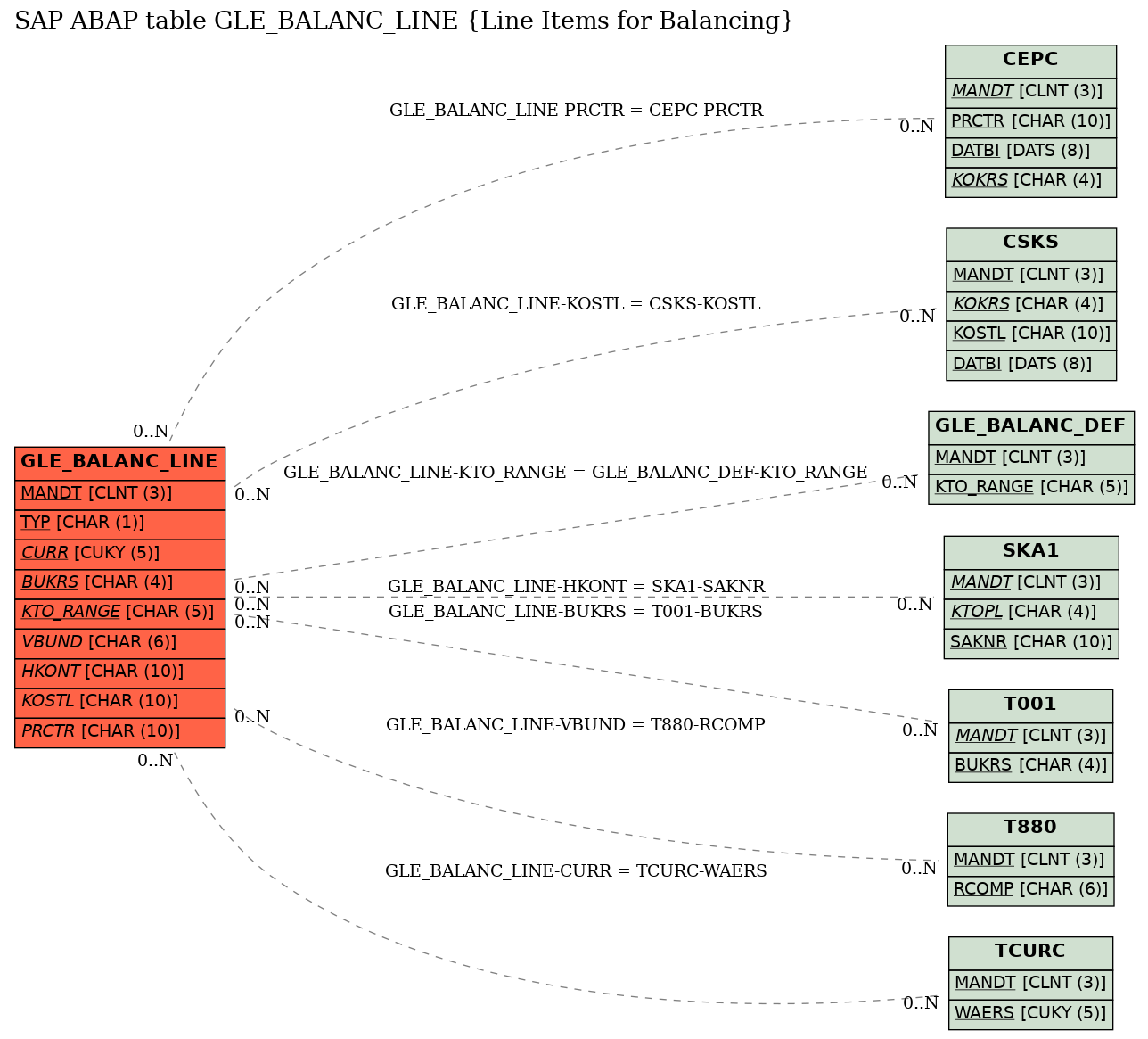 E-R Diagram for table GLE_BALANC_LINE (Line Items for Balancing)