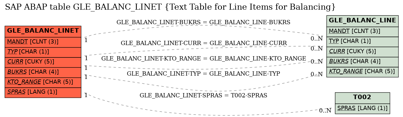 E-R Diagram for table GLE_BALANC_LINET (Text Table for Line Items for Balancing)