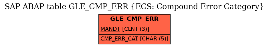 E-R Diagram for table GLE_CMP_ERR (ECS: Compound Error Category)