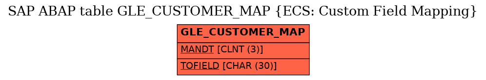 E-R Diagram for table GLE_CUSTOMER_MAP (ECS: Custom Field Mapping)