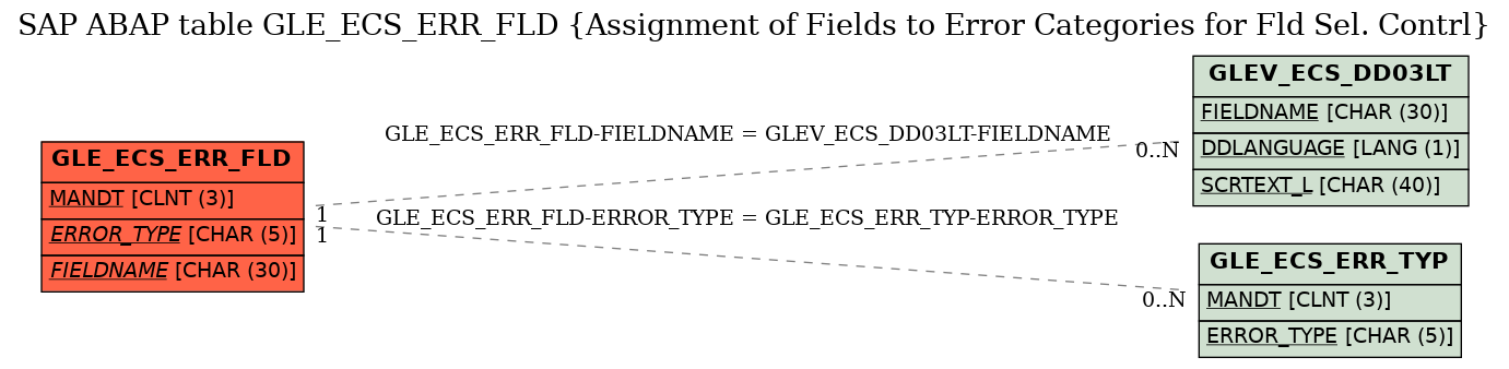 E-R Diagram for table GLE_ECS_ERR_FLD (Assignment of Fields to Error Categories for Fld Sel. Contrl)