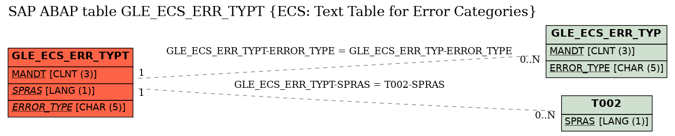 E-R Diagram for table GLE_ECS_ERR_TYPT (ECS: Text Table for Error Categories)